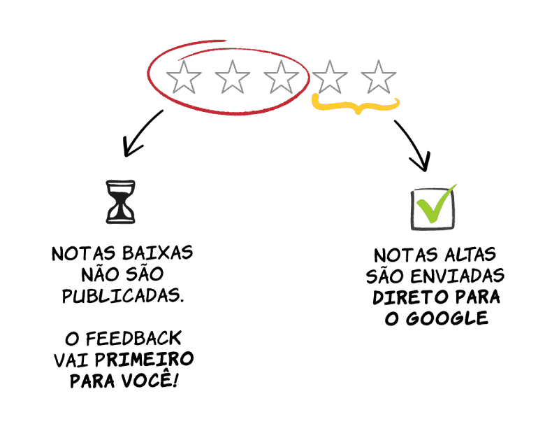 Publicação no Google